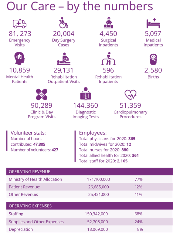 Our care by the numbers
