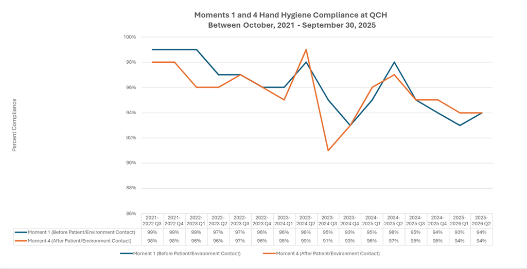 Hand hygiene graph