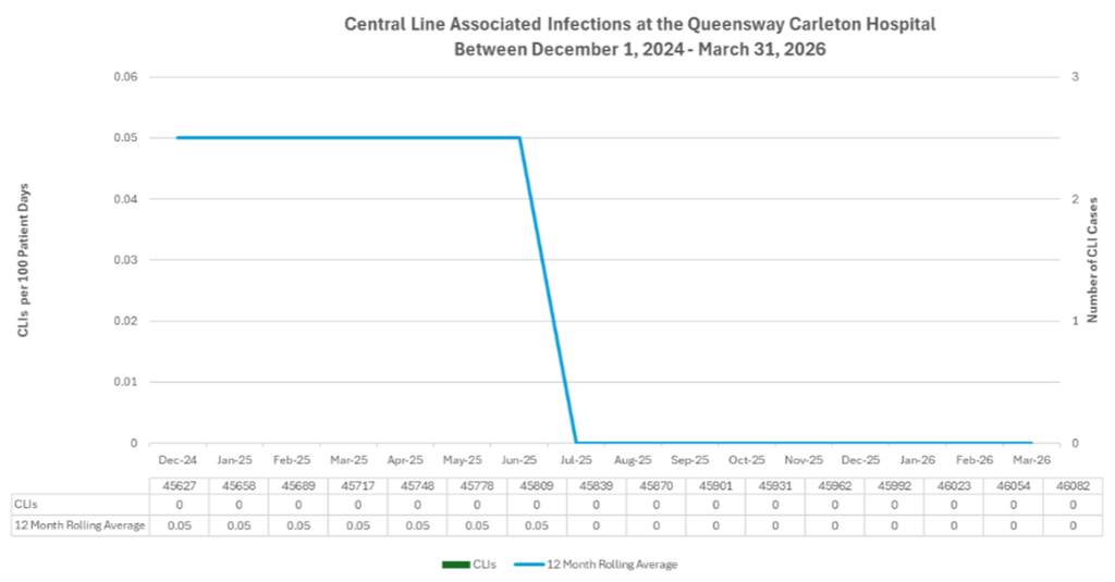 Central line graph